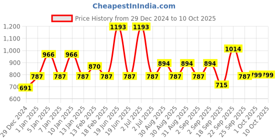 myntra.com HAUTE SAUCE by Campus Sutra Unisex Black Lens & Green Wayfarer Sunglasses with UV Protected Lens haute sauce Price History Graph from 29 Dec 2024 to 10 Oct 2025