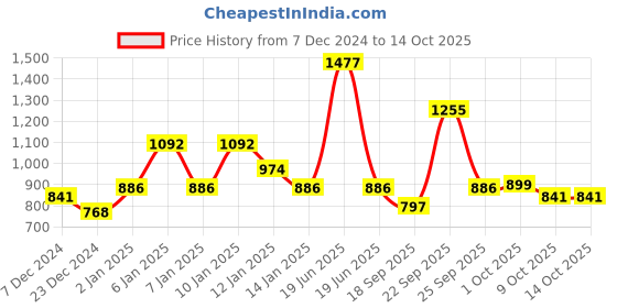 myntra.com HAUTE SAUCE by Campus Sutra Unisex Black Lens & White Oversized Sunglasses with UV Protected Lens haute sauce Price History Graph from 7 Dec 2024 to 13 Oct 2025