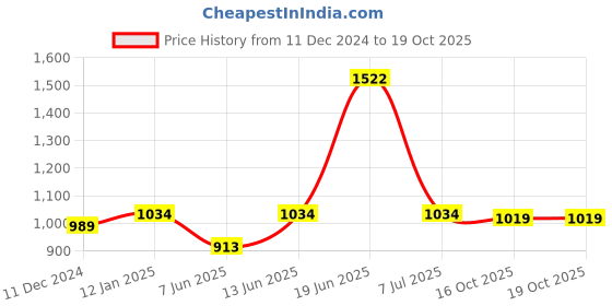 myntra.com HAUTE SAUCE by Campus Sutra Unisex Black Lens & White Oversized Sunglasses with UV Protected Lens haute sauce Price History Graph from 11 Dec 2024 to 18 Oct 2025