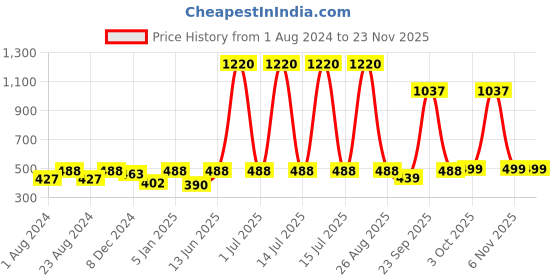 myntra.com HAUTE SAUCE by Campus Sutra Unisex Black Textured Hat haute sauce Price History Graph from 1 Aug 2024 to 22 Nov 2025