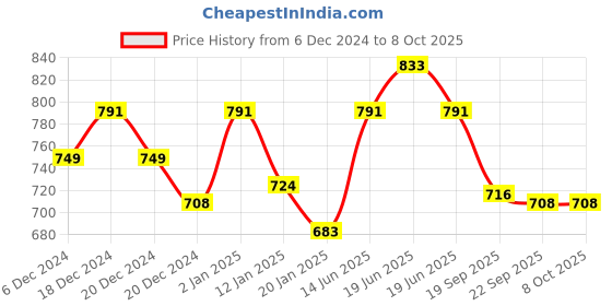 myntra.com HAUTE SAUCE by Campus Sutra Unisex Brown Lens & Black Butterfly Sunglasses with Polarised and UV Protected haute sauce Price History Graph from 6 Dec 2024 to 8 Oct 2025