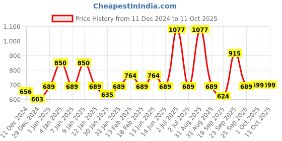 myntra.com HAUTE SAUCE by Campus Sutra Unisex Brown Lens & Brown Rectangle Sunglasses with Polarised Lens haute sauce Price History Graph from 11 Dec 2024 to 11 Oct 2025