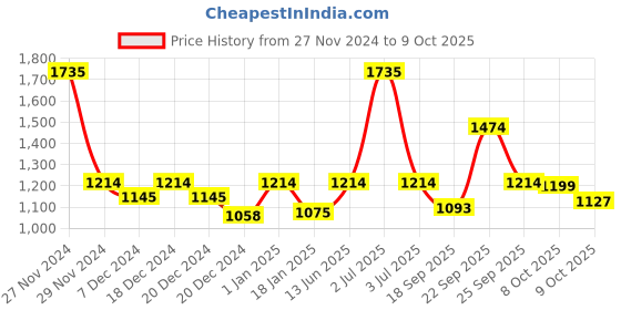 myntra.com HAUTE SAUCE by Campus Sutra Unisex Brown Lens & Brown Wayfarer Sunglasses with Polarised Lens haute sauce Price History Graph from 27 Nov 2024 to 9 Oct 2025