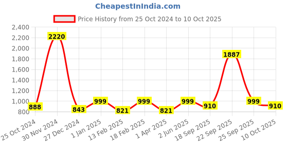 myntra.com HAUTE SAUCE by Campus Sutra Unisex Brown Lens & Gold-Toned Rectangle Sunglasses with Polarised Lens haute sauce Price History Graph from 25 Oct 2024 to 9 Oct 2025