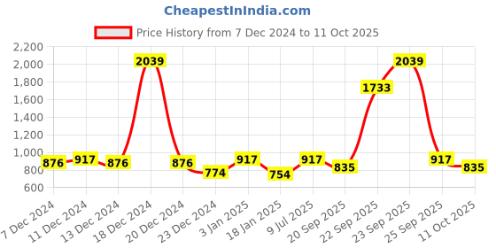 myntra.com HAUTE SAUCE by Campus Sutra Unisex Cateye Sunglasses with UV Protected Lens haute sauce Price History Graph from 7 Dec 2024 to 11 Oct 2025