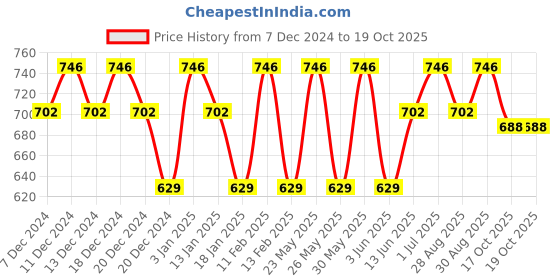 myntra.com HAUTE SAUCE by Campus Sutra Unisex Mirrored Lens & Black Other Sunglasses with Polarised Lens haute sauce Price History Graph from 7 Dec 2024 to 18 Oct 2025