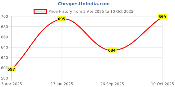 myntra.com HAUTE SAUCE by Campus Sutra Unisex Mirrored Lens & Gold-Toned Other Sunglasses with Polarised Lens haute sauce Price History Graph from 3 Apr 2025 to 10 Oct 2025