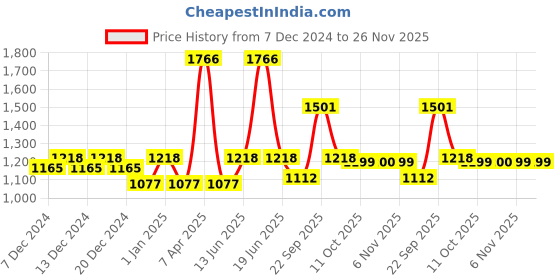 myntra.com HAUTE SAUCE by Campus Sutra Unisex Orange Lens & White Wayfarer Sunglasses with UV Protected Lens haute sauce Price History Graph from 7 Dec 2024 to 26 Nov 2025
