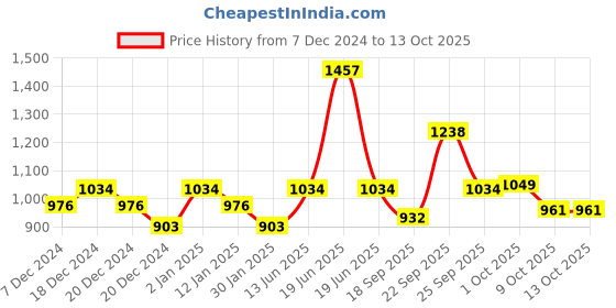 myntra.com HAUTE SAUCE by Campus Sutra Unisex Purple Lens & Black Wayfarer Sunglasses with Polarised Lens haute sauce Price History Graph from 7 Dec 2024 to 13 Oct 2025