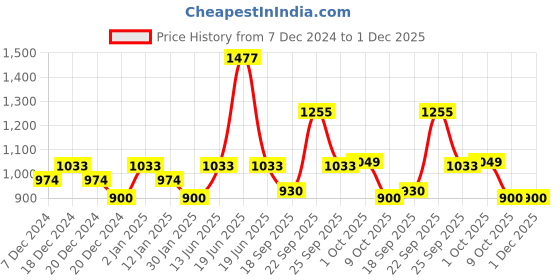 myntra.com HAUTE SAUCE by Campus Sutra Unisex Purple Lens & Black Wayfarer Sunglasses with UV Protected Lens haute sauce Price History Graph from 7 Dec 2024 to 30 Nov 2025