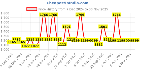 myntra.com HAUTE SAUCE by Campus Sutra Unisex Purple Lens & White Wayfarer Sunglasses with UV Protected Lens haute sauce Price History Graph from 7 Dec 2024 to 30 Nov 2025