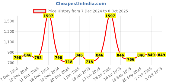 myntra.com HAUTE SAUCE by Campus Sutra Unisex Wayfarer Sunglasses with Polarised Lens haute sauce Price History Graph from 7 Dec 2024 to 8 Oct 2025