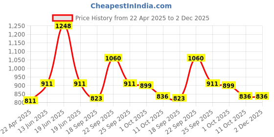 myntra.com HAUTE SAUCE by Campus Sutra Unisex Yellow Lens & Black Oval Sunglasses with Polarised Lens haute sauce Price History Graph from 22 Apr 2025 to 1 Dec 2025