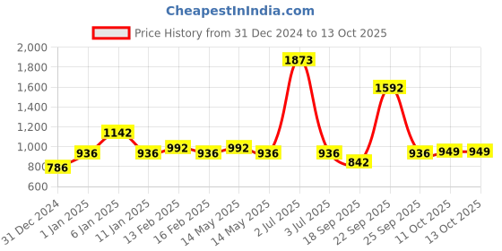 myntra.com HAUTE SAUCE by Campus Sutra Unisex Yellow Lens & Black Oversized Sunglasses with Polarised Lens haute sauce Price History Graph from 31 Dec 2024 to 13 Oct 2025