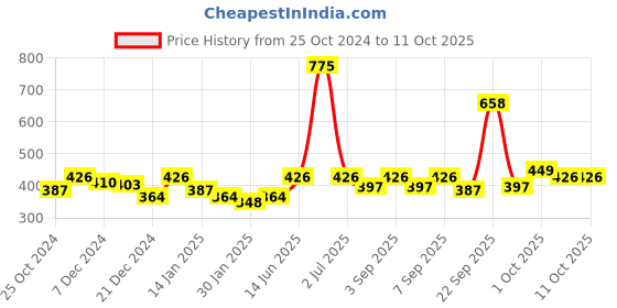 myntra.com HAUTE SAUCE by Campus Sutra Unisex Yellow Lens & Black Wayfarer Sunglasses with Polarised Lens haute sauce Price History Graph from 25 Oct 2024 to 9 Oct 2025