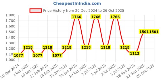 myntra.com HAUTE SAUCE by Campus Sutra Unisex Yellow Lens & White Rectangle Sunglasses with Polarised Lens haute sauce Price History Graph from 20 Dec 2024 to 26 Oct 2025