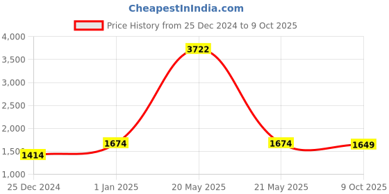 myntra.com HAUTE SAUCE by  Campus Sutra V-Neck Full Coverage Bodysuit haute sauce Price History Graph from 25 Dec 2024 to 9 Oct 2025