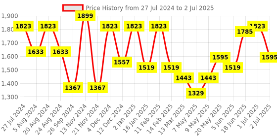 myntra.com haute sauce by  campus sutra HAUTE SAUCE by Campus Sutra White PU Bucket Handheld Bag haute sauce by  campus sutra Price History Graph from 27 Jul 2024 to 2 Jul 2025