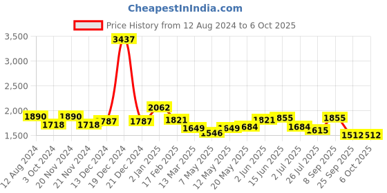 myntra.com HAUTE SAUCE by Campus Sutra White PU Oversized Structured Satchel with Tasselled haute sauce Price History Graph from 12 Aug 2024 to 5 Oct 2025