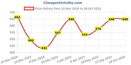 myntra.com HAUTE SAUCE by Campus Sutra White PU Structured Satchel haute sauce Price History Graph from 10 Nov 2024 to 28 Oct 2025