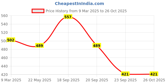 myntra.com HAUTE SAUCE by Campus Sutra White PU Structured Satchel haute sauce Price History Graph from 9 Mar 2025 to 26 Oct 2025