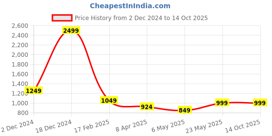 myntra.com HAUTE SAUCE by Campus Sutra White PU Structured Satchel with Quilted haute sauce Price History Graph from 2 Dec 2024 to 13 Oct 2025