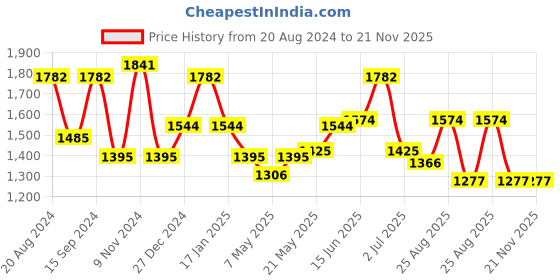 myntra.com HAUTE SAUCE by Campus Sutra White Striped PU Structured Hobo Bag with Cut Work haute sauce Price History Graph from 20 Aug 2024 to 20 Nov 2025