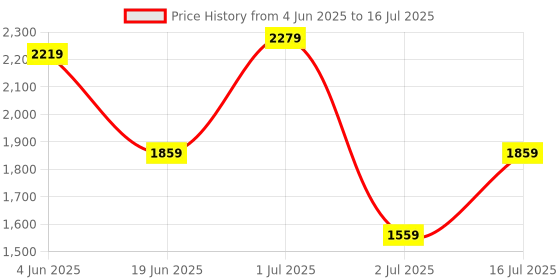 myntra.com haute sauce by  campus sutra HAUTE SAUCE by Campus Sutra White Structured Handheld Bag haute sauce by  campus sutra Price History Graph from 4 Jun 2025 to 16 Jul 2025