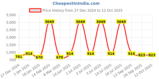 myntra.com HAUTE SAUCE by  Campus Sutra Women Analog Watch With M Initial Watch Charm haute sauce Price History Graph from 27 Dec 2024 to 11 Oct 2025