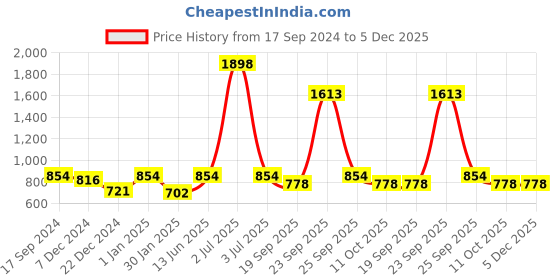 myntra.com HAUTE SAUCE by Campus Sutra Women Aviator Sunglasses with Polarised Lens haute sauce Price History Graph from 17 Sep 2024 to 5 Dec 2025