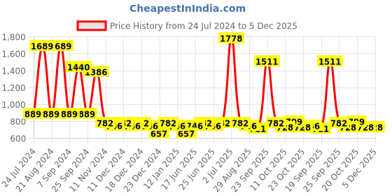 myntra.com HAUTE SAUCE by Campus Sutra Women Aviator Sunglasses with Polarised Lens AW24_HSSG2569 haute sauce Price History Graph from 24 Jul 2024 to 5 Dec 2025