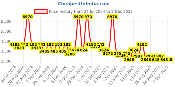 myntra.com HAUTE SAUCE by Campus Sutra Women Backpack haute sauce Price History Graph from 24 Jul 2024 to 5 Dec 2025