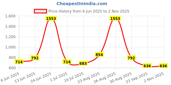 myntra.com HAUTE SAUCE by Campus Sutra Women Backpack haute sauce Price History Graph from 6 Jun 2025 to 2 Nov 2025