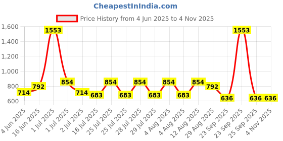 myntra.com HAUTE SAUCE by Campus Sutra Women Backpack haute sauce Price History Graph from 4 Jun 2025 to 2 Nov 2025
