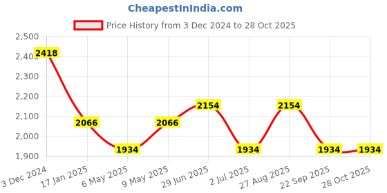 myntra.com HAUTE SAUCE by Campus Sutra Women Beige PU Textured Backpack haute sauce Price History Graph from 3 Dec 2024 to 28 Oct 2025
