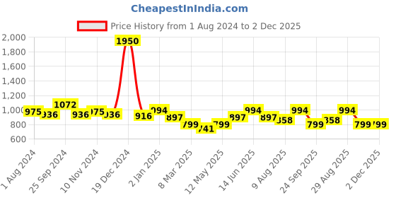 myntra.com HAUTE SAUCE by Campus Sutra Women Beige Textured PU Structured Handbag haute sauce Price History Graph from 1 Aug 2024 to 2 Dec 2025
