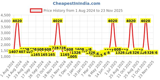 myntra.com HAUTE SAUCE by Campus Sutra Women Black & Grey Solid Backpack haute sauce Price History Graph from 1 Aug 2024 to 22 Nov 2025