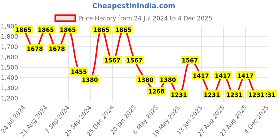 myntra.com HAUTE SAUCE by Campus Sutra Women Black Backpack haute sauce Price History Graph from 24 Jul 2024 to 3 Dec 2025