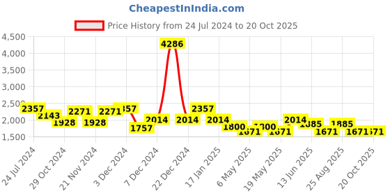 myntra.com HAUTE SAUCE by Campus Sutra Women Black Classic Textured Backpack haute sauce Price History Graph from 24 Jul 2024 to 18 Oct 2025