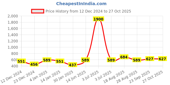 myntra.com HAUTE SAUCE by Campus Sutra Women Black Dial & Brown  Watch AW22_HSWC1030-Brown haute sauce Price History Graph from 12 Dec 2024 to 27 Oct 2025