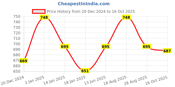 myntra.com HAUTE SAUCE by Campus Sutra Women Black Lens & Black Cateye Sunglass UV Protected Lens haute sauce Price History Graph from 20 Dec 2024 to 16 Oct 2025