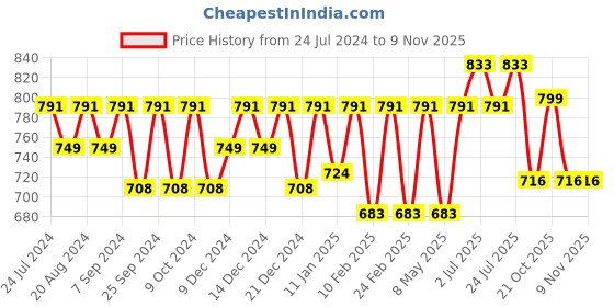 myntra.com HAUTE SAUCE by Campus Sutra Women Black Lens & Black Cateye Sunglasses with UV Protected Lens haute sauce Price History Graph from 24 Jul 2024 to 6 Nov 2025