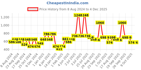 myntra.com HAUTE SAUCE by Campus Sutra Women Black Lens & Black Oval Sunglasses with Polarised and UV Protected Lens haute sauce Price History Graph from 8 Aug 2024 to 4 Dec 2025