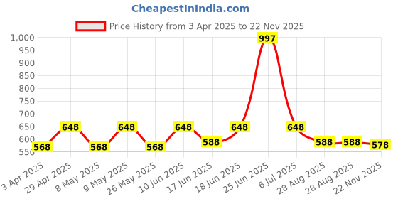 myntra.com HAUTE SAUCE by Campus Sutra Women Black Lens & Black Oversized Sunglasses with Polarised Lens haute sauce Price History Graph from 3 Apr 2025 to 22 Nov 2025