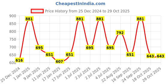 myntra.com HAUTE SAUCE by Campus Sutra Women Black Lens & Black Rectangle Sunglasses SS22_HSSG1195 haute sauce Price History Graph from 25 Dec 2024 to 28 Oct 2025