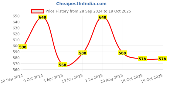 myntra.com HAUTE SAUCE by Campus Sutra Women Black Lens & Black Rectangle Sunglasses with Polarised Lens haute sauce Price History Graph from 28 Sep 2024 to 18 Oct 2025