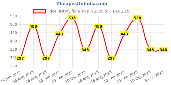 myntra.com HAUTE SAUCE by Campus Sutra Women Black Lens & Black Rectangle Sunglasses with UV Protected Lens haute sauce Price History Graph from 14 Jun 2025 to 5 Dec 2025