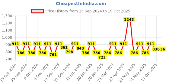 myntra.com HAUTE SAUCE by Campus Sutra Women Black Lens & Black Wayfarer Sunglasses with UV Protected Lens haute sauce Price History Graph from 15 Sep 2024 to 18 Oct 2025