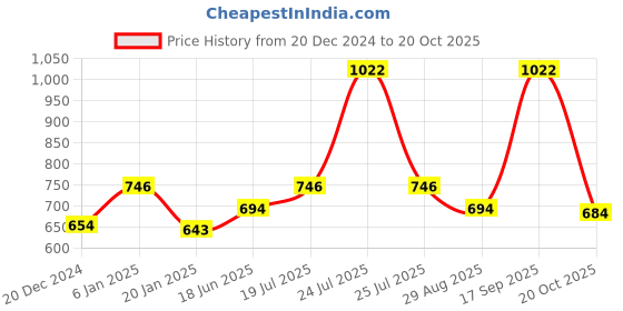 myntra.com HAUTE SAUCE by Campus Sutra Women Black Lens & Black Wayfarer Sunglasses with UV Protected Lens haute sauce Price History Graph from 20 Dec 2024 to 20 Oct 2025
