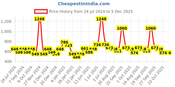myntra.com HAUTE SAUCE by Campus Sutra Women Black Lens & Blue Wayfarer Sunglasses with Polarised and UV Protected Lens haute sauce Price History Graph from 24 Jul 2024 to 5 Dec 2025